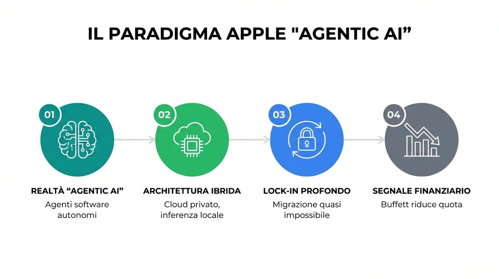 Apple a 4.000 miliardi: luci e ombre sull'impero tecnologico del 2025 + L'illusione dell'hardware e la realtà 