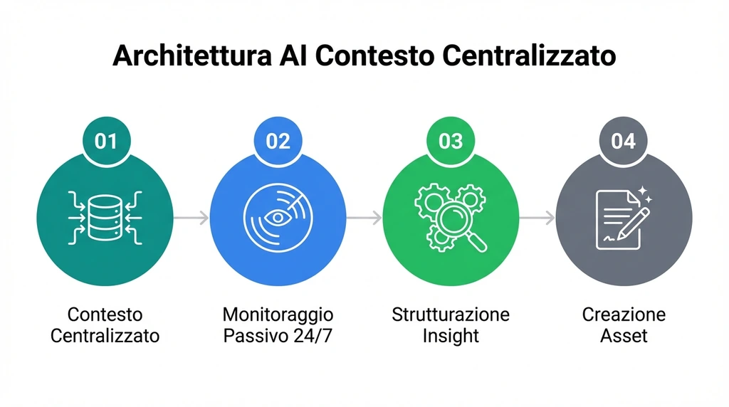 Dall'uso Dell'ai Alla Progettazione Di Sistemi: Riflessioni Sul 2025 + L'architettura del contesto centralizzato | Search Marketing Italia