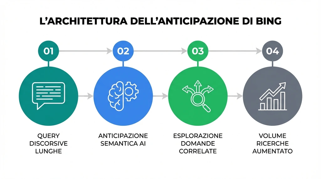 Bing e l'evoluzione della serp: l'ai generativa riscrive le regole della ricerca + L'architettura dell'anticipazione | Search Marketing Italia
