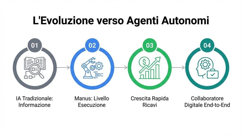 Meta Acquisisce Manus: L'alba degli Agenti Autonomi e le Implicazioni Geopolitiche + L'alba degli agenti autonomi | Search Marketing Italia